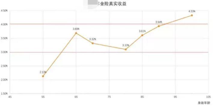 监管新政：预定利率挂钩市场，实施动态调整机制