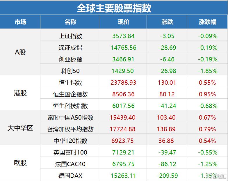 恒指科指双跌超1%！内房股全线溃败，港股市场承压